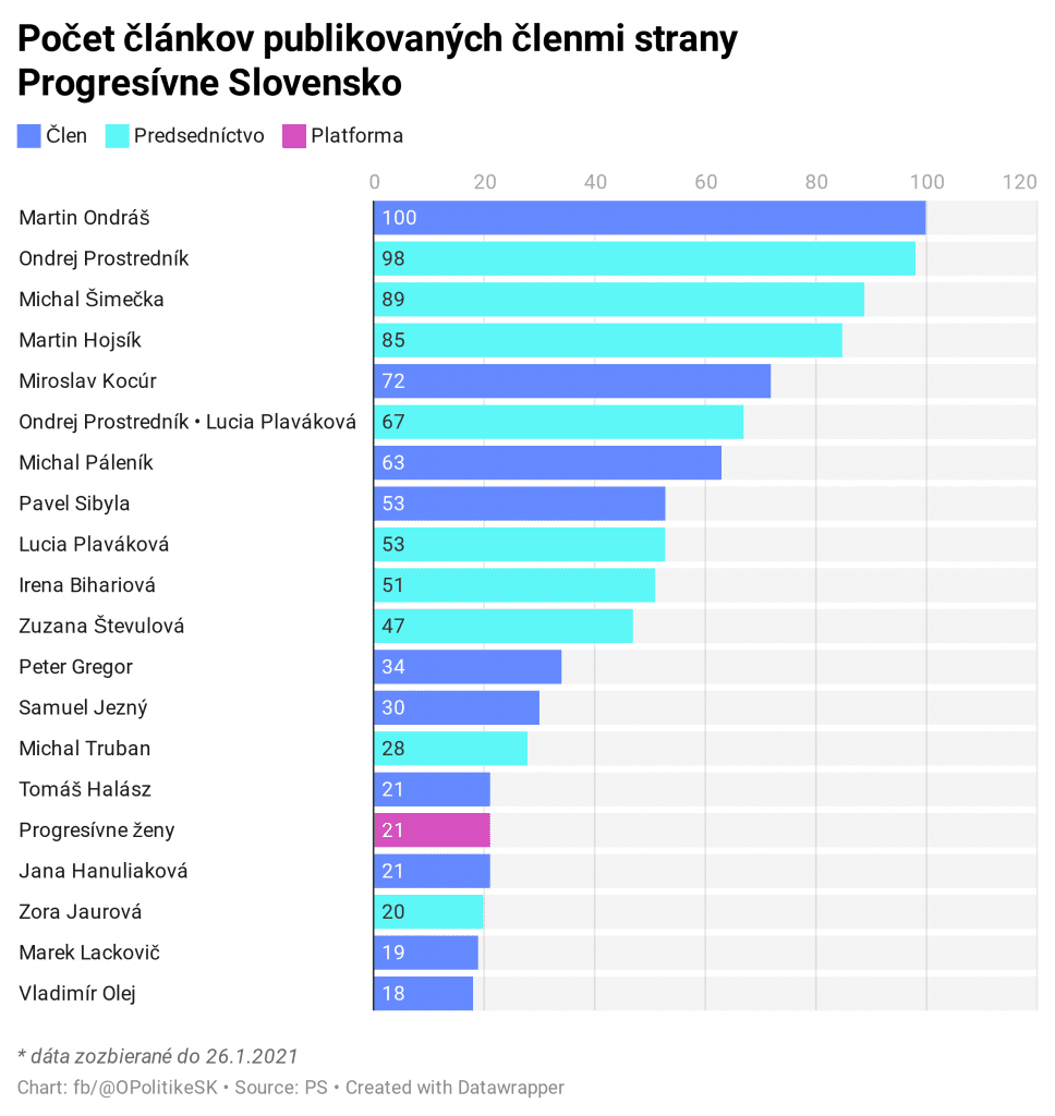 Čomu Sa Vôbec Venuje Progresívne Slovensko? 2 Yumpc Po Et L Nkov Publikovan Ch Lenmi Strany Br Progres Vne Slovensko | Opolitike