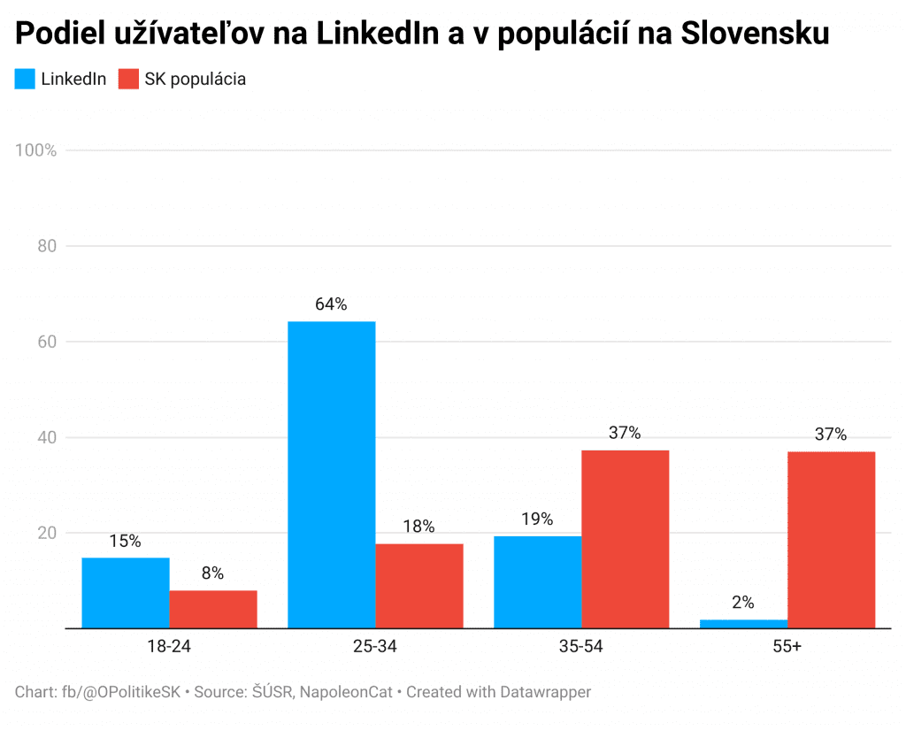 Sociálne Siete Na Slovensku 5 Uguhm Podiel U Vate Ov Na Linkedin A V Popul Ci Na Slovensku | Opolitike