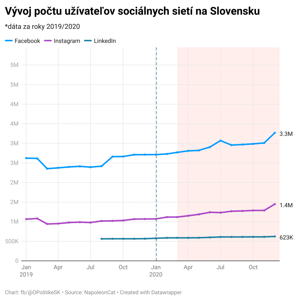 Sociálne Siete Na Slovensku 4 Tdi7X V Voj Po Tu U Vate Ov Soci Lnych Siet Na Slovensku | Opolitike