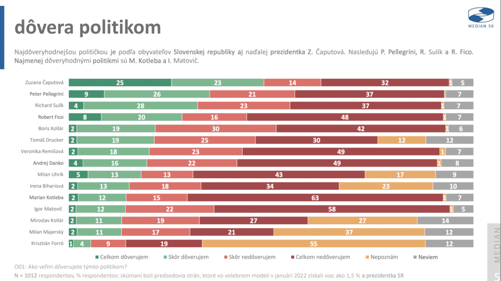 Ako Čítať Volebné Prieskumy O Dôveryhodnosti? 2 Image 2 | Opolitike