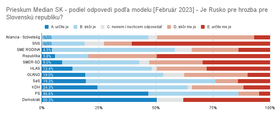 Prieskum Median Sk Podiel Odpovedi Podla Modelu Februar 2023 Je Rusko Pre Hrozba Pre Slovensku Republiku | Opolitike