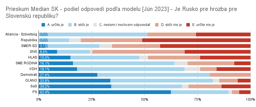 Prieskum Median Sk Podiel Odpovedi Podla Modelu Jun 2023 Je Rusko Pre Hrozba Pre Slovensku Republiku | Opolitike